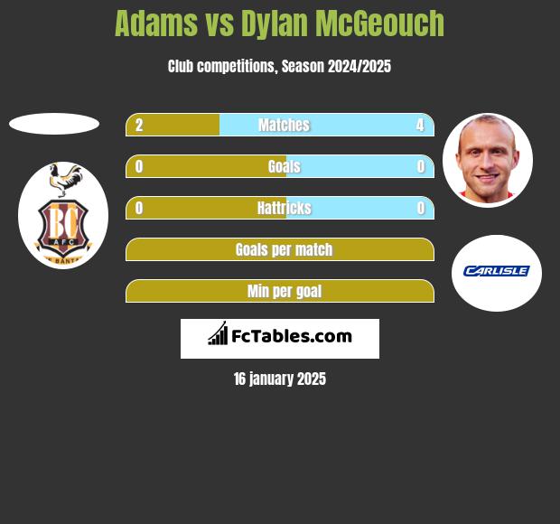 Adams vs Dylan McGeouch h2h player stats