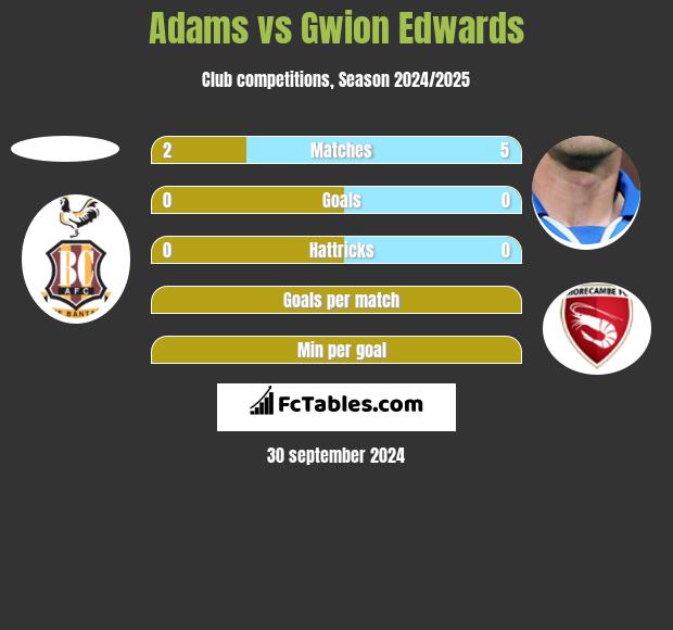 Adams vs Gwion Edwards h2h player stats