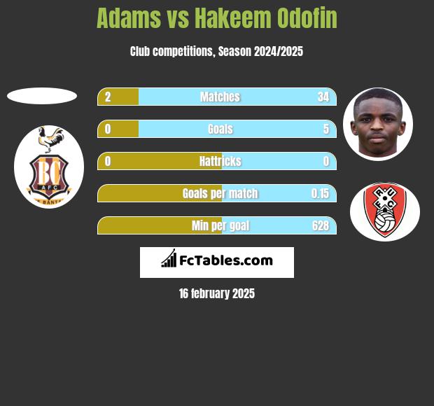 Adams vs Hakeem Odofin h2h player stats