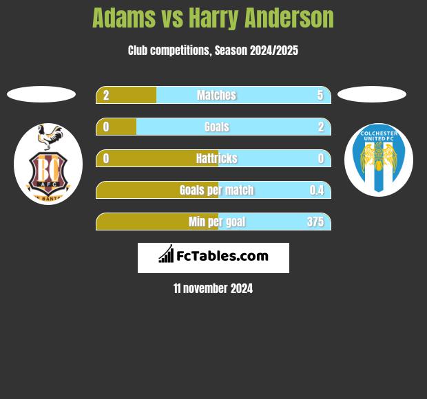 Adams vs Harry Anderson h2h player stats