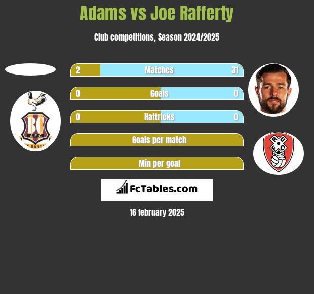 Adams vs Joe Rafferty h2h player stats