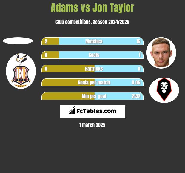 Adams vs Jon Taylor h2h player stats