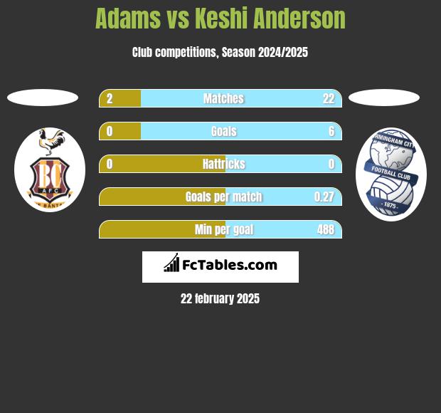 Adams vs Keshi Anderson h2h player stats