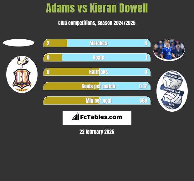 Adams vs Kieran Dowell h2h player stats