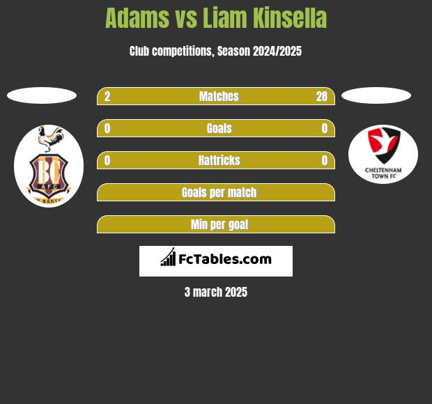 Adams vs Liam Kinsella h2h player stats