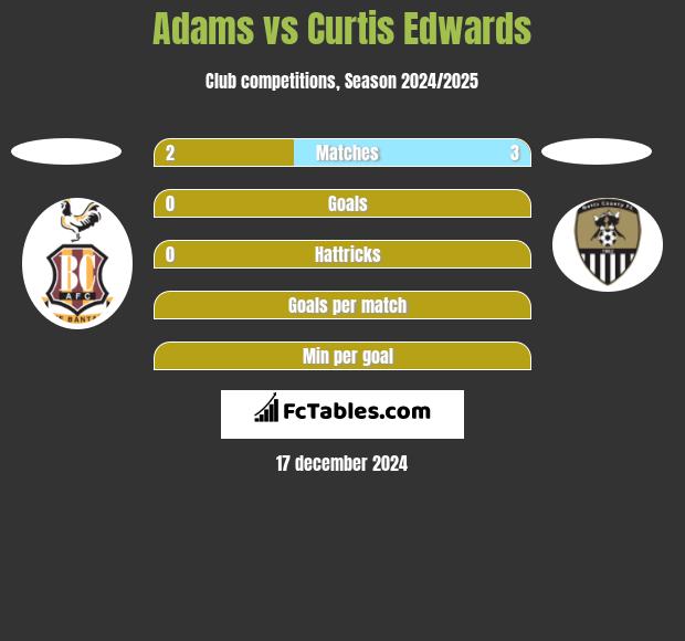 Adams vs Curtis Edwards h2h player stats