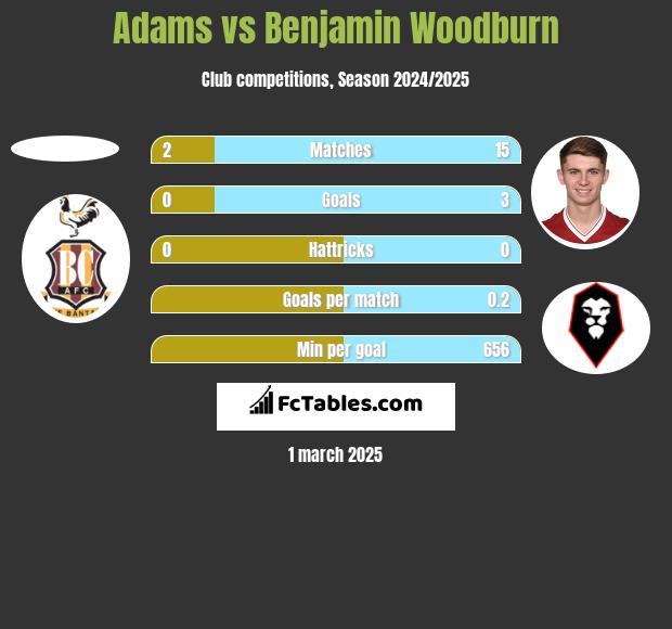 Adams vs Benjamin Woodburn h2h player stats