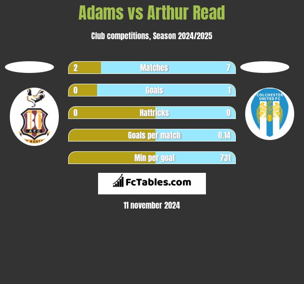 Adams vs Arthur Read h2h player stats