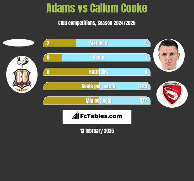 Adams vs Callum Cooke h2h player stats