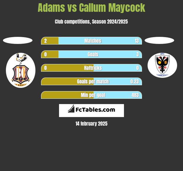 Adams vs Callum Maycock h2h player stats