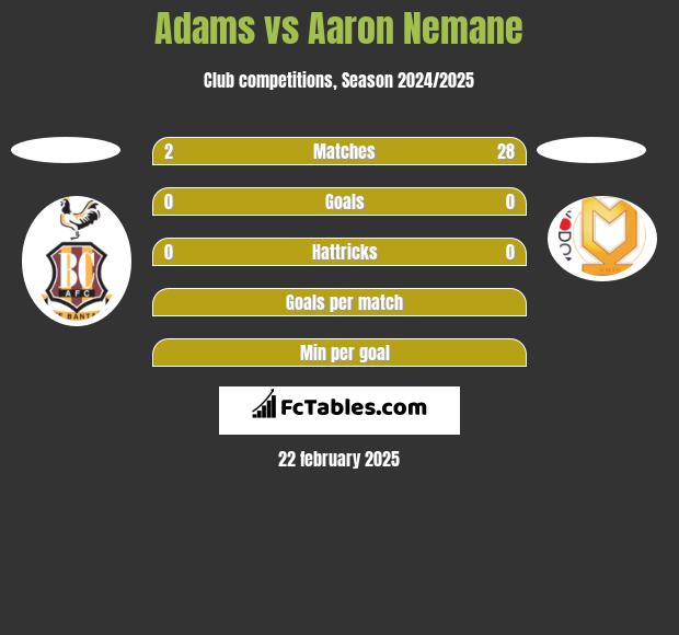 Adams vs Aaron Nemane h2h player stats