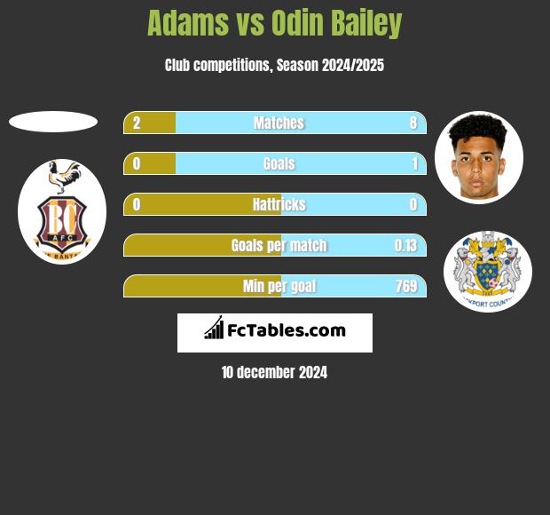 Adams vs Odin Bailey h2h player stats