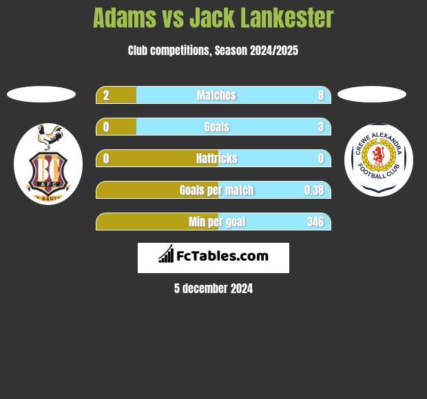 Adams vs Jack Lankester h2h player stats