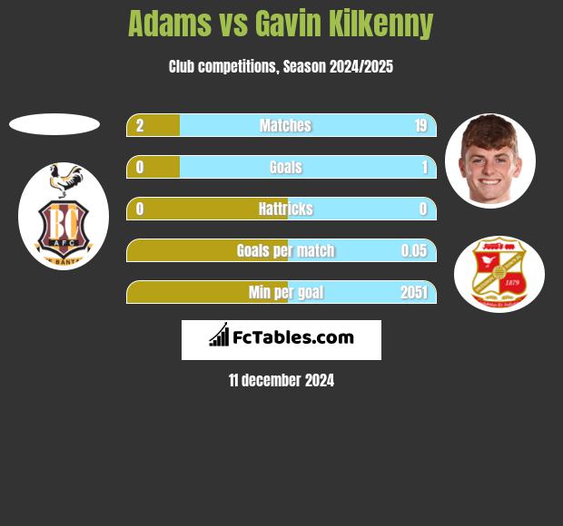 Adams vs Gavin Kilkenny h2h player stats