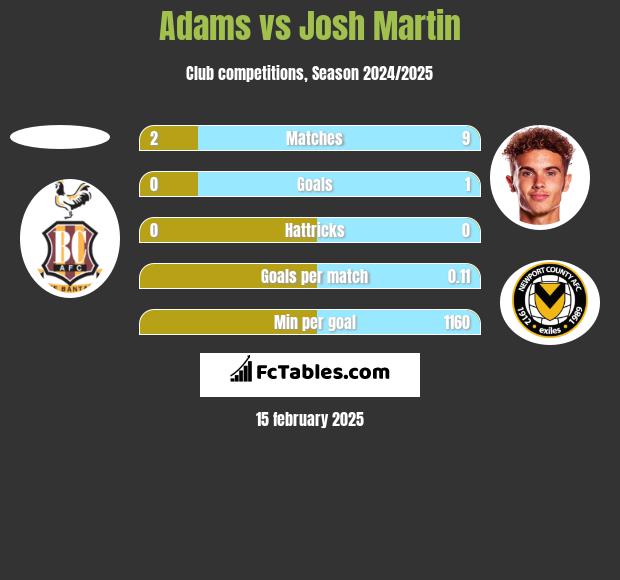 Adams vs Josh Martin h2h player stats