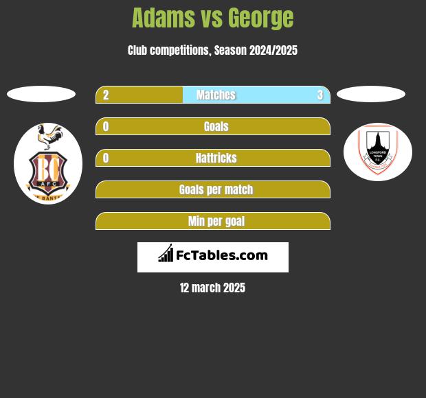 Adams vs George h2h player stats