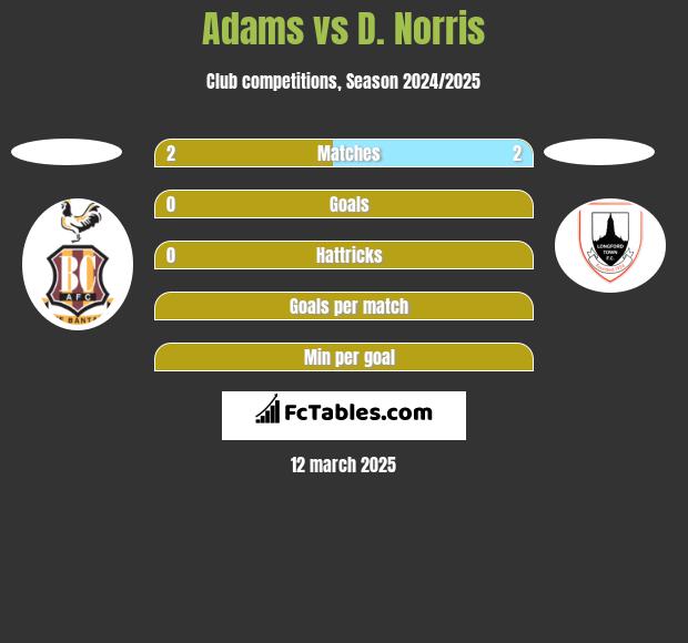 Adams vs D. Norris h2h player stats