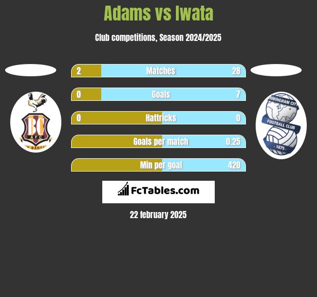 Adams vs Iwata h2h player stats