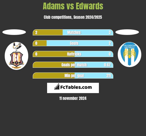 Adams vs Edwards h2h player stats