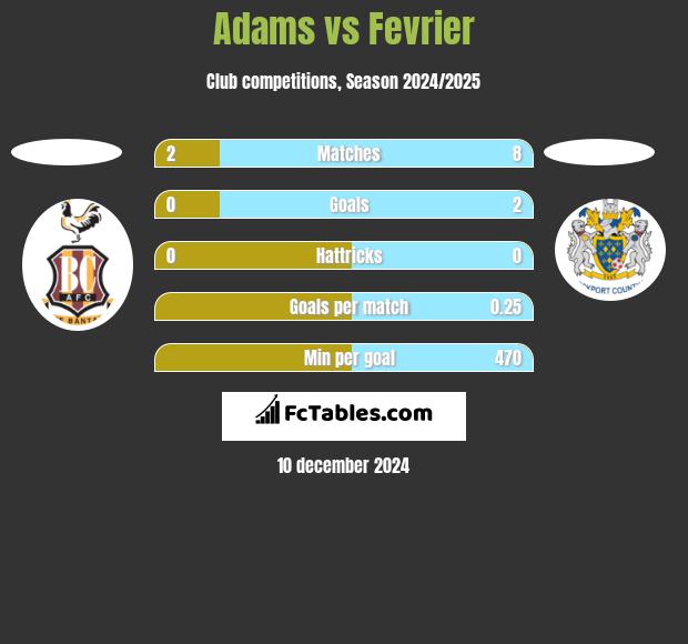 Adams vs Fevrier h2h player stats