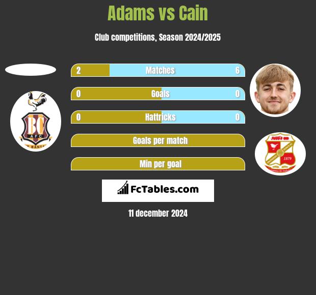 Adams vs Cain h2h player stats