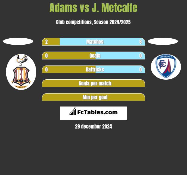 Adams vs J. Metcalfe h2h player stats