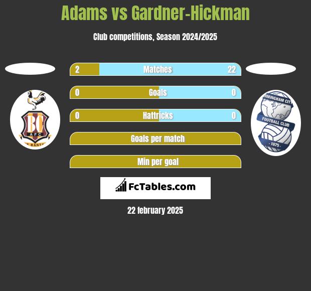 Adams vs Gardner-Hickman h2h player stats