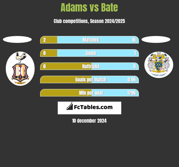 Adams vs Bate h2h player stats