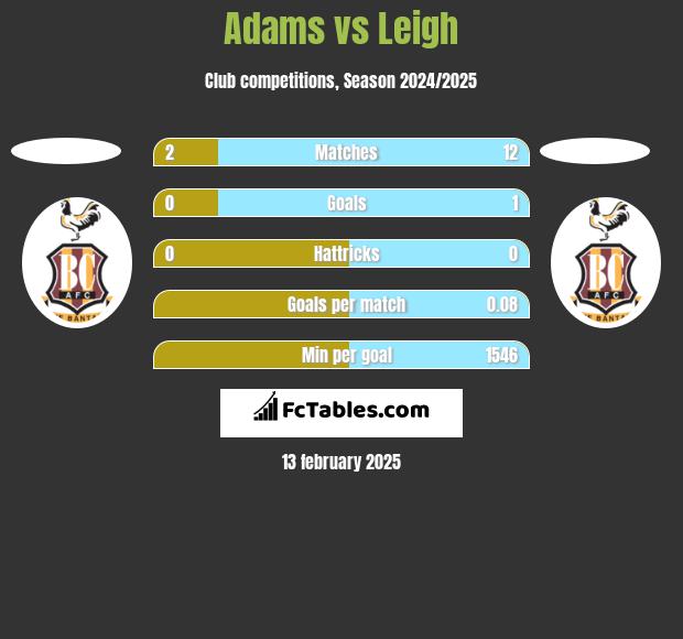 Adams vs Leigh h2h player stats