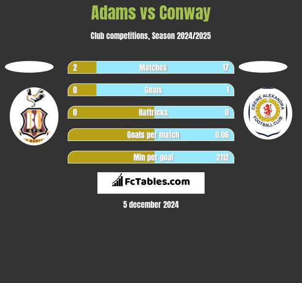 Adams vs Conway h2h player stats