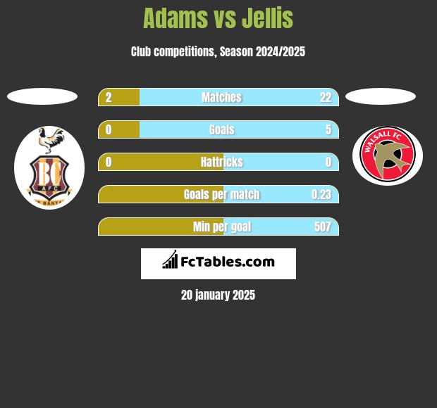 Adams vs Jellis h2h player stats