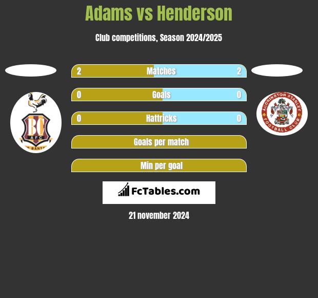 Adams vs Henderson h2h player stats