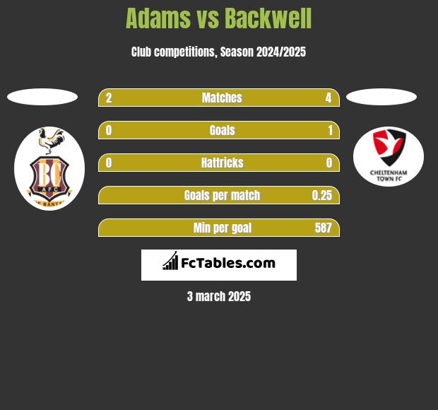 Adams vs Backwell h2h player stats