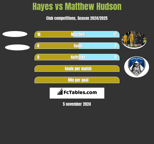 Hayes vs Matthew Hudson h2h player stats