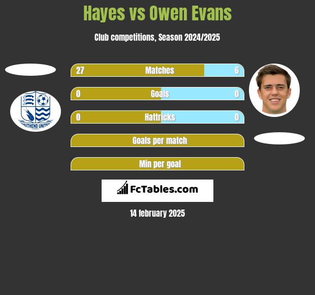 Hayes vs Owen Evans h2h player stats