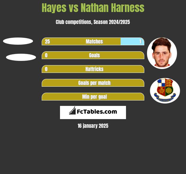 Hayes vs Nathan Harness h2h player stats