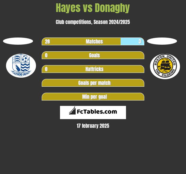 Hayes vs Donaghy h2h player stats