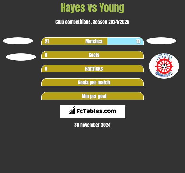 Hayes vs Young h2h player stats