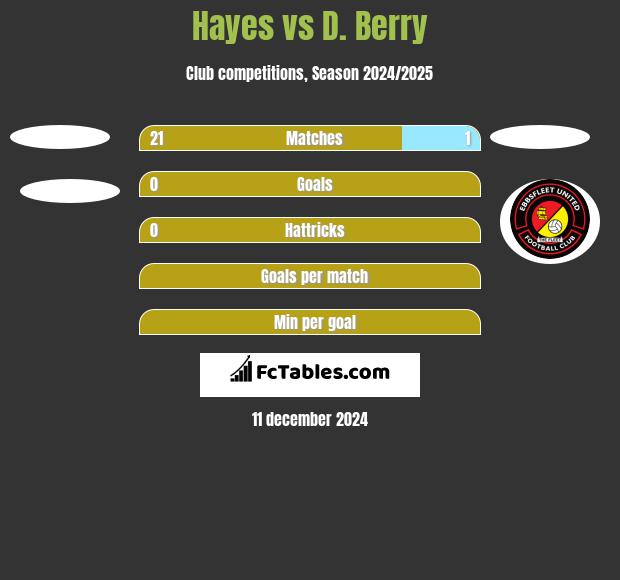 Hayes vs D. Berry h2h player stats