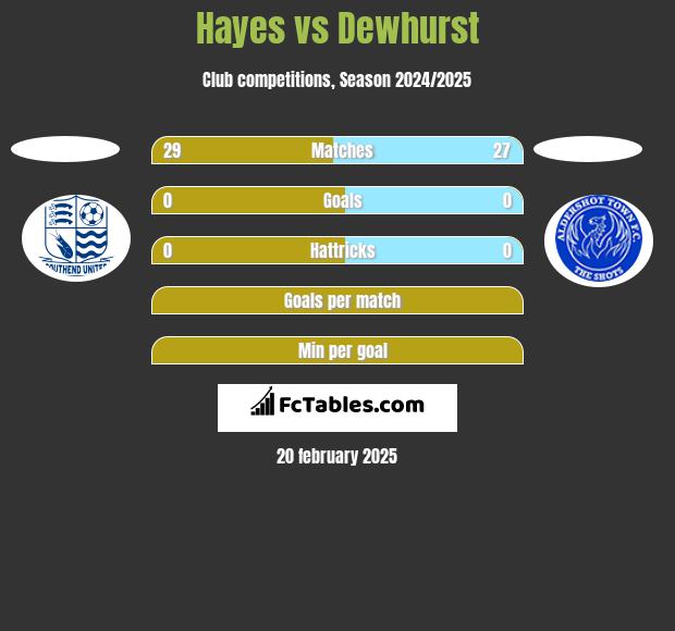 Hayes vs Dewhurst h2h player stats