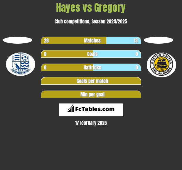 Hayes vs Gregory h2h player stats