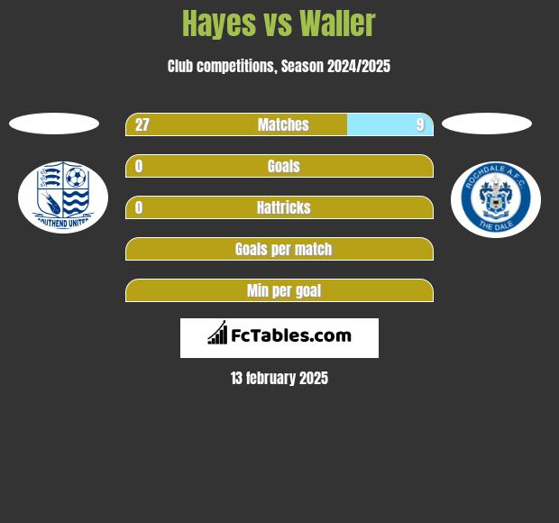 Hayes vs Waller h2h player stats