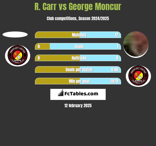 R. Carr vs George Moncur h2h player stats