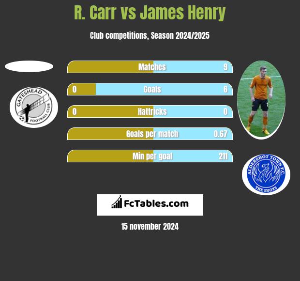 R. Carr vs James Henry h2h player stats