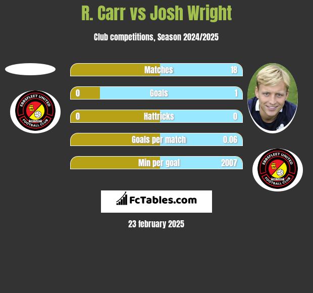 R. Carr vs Josh Wright h2h player stats