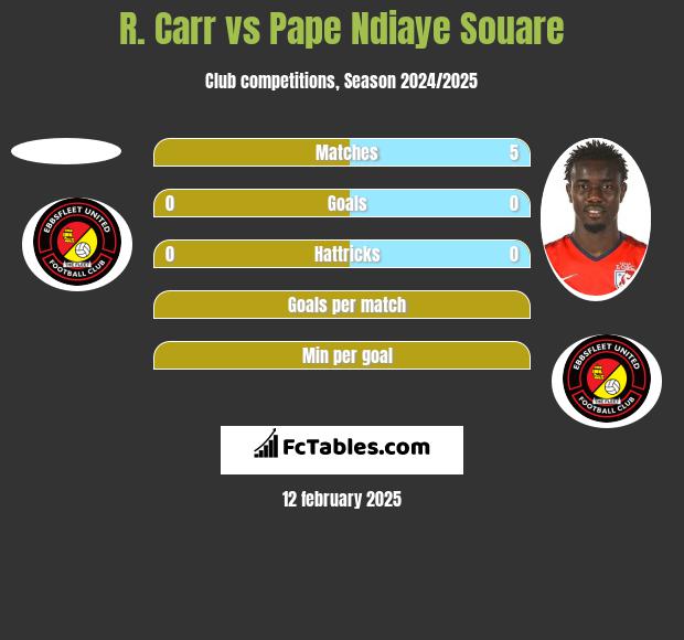 R. Carr vs Pape Ndiaye Souare h2h player stats