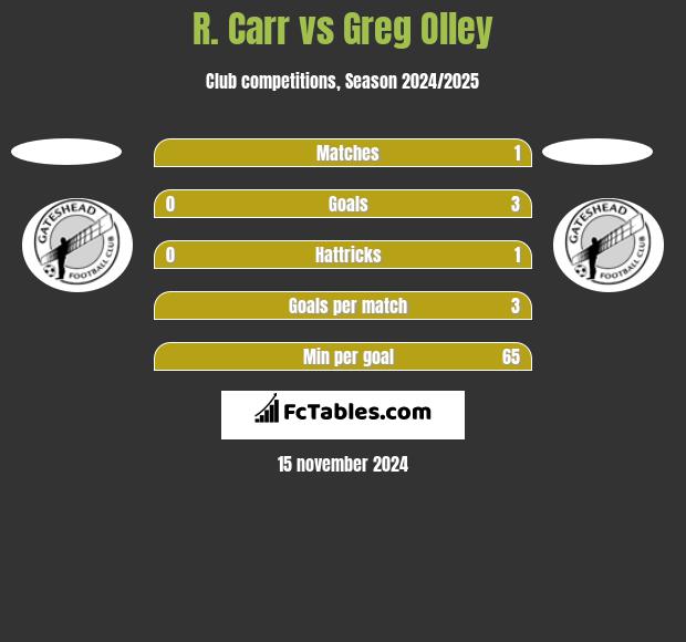 R. Carr vs Greg Olley h2h player stats