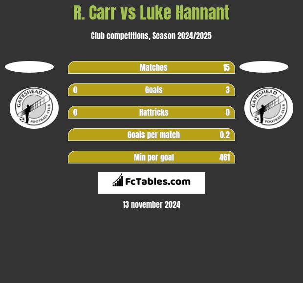 R. Carr vs Luke Hannant h2h player stats