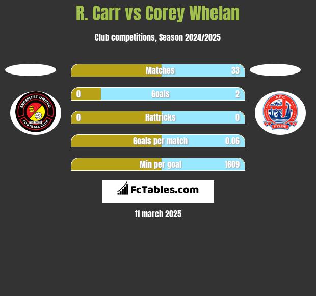 R. Carr vs Corey Whelan h2h player stats