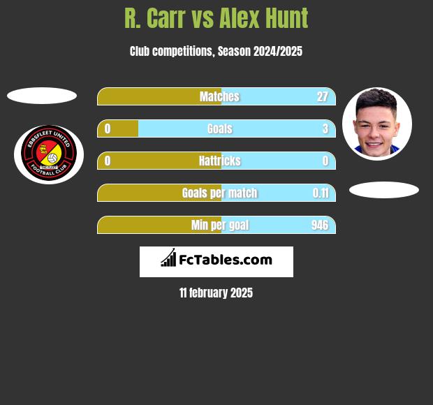 R. Carr vs Alex Hunt h2h player stats